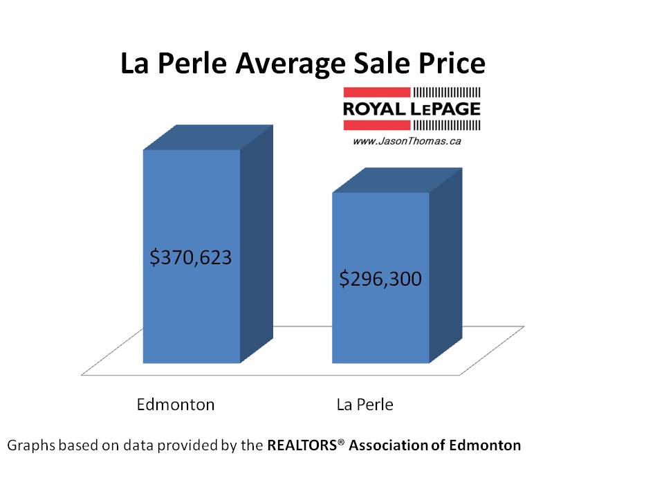 La Perle average sale price edmonton